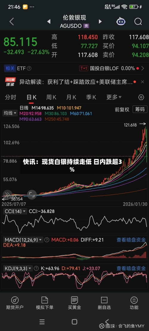 快讯：现货白银持续走低 日内跌超3%