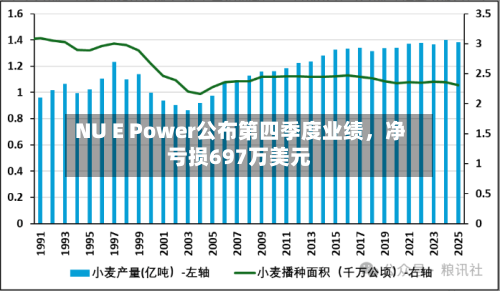NU E Power公布第四季度业绩	，净亏损697万美元-第2张图片