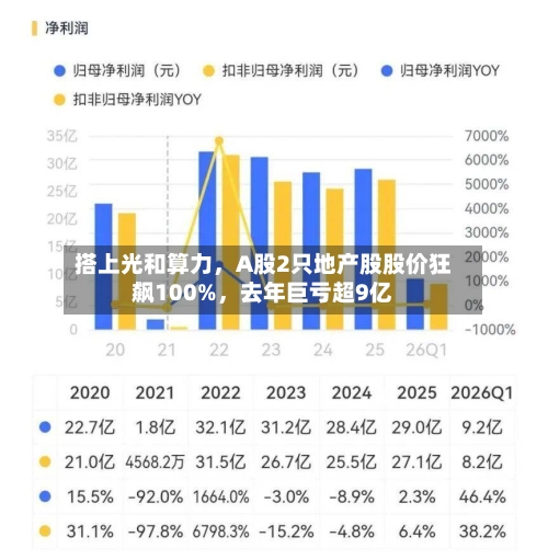 搭上光和算力，A股2只地产股股价狂飙100%，去年巨亏超9亿